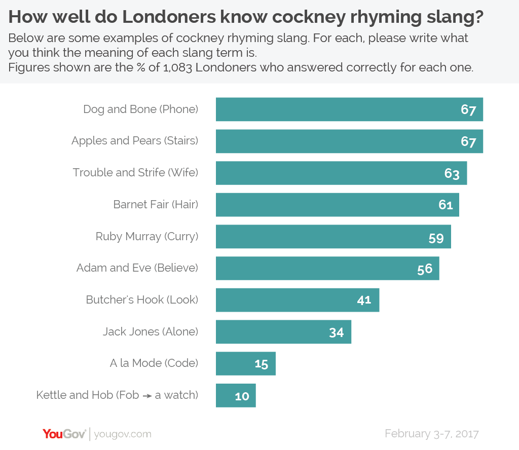 YouGov Would you Adam and Eve it? A fifth of Londoners failed YouGov
